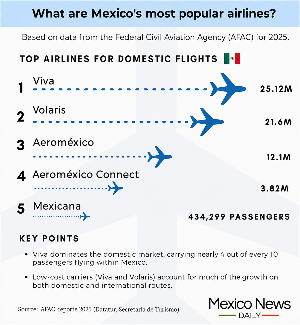 Viva leads Mexico's domestic market with 25.12M passengers (AFAC, 2025).