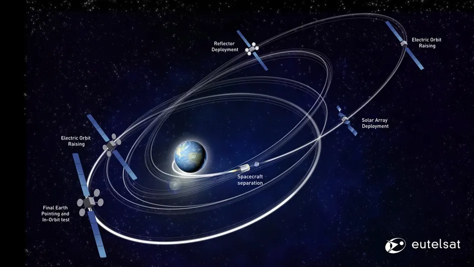 Orbit-raising and in-orbit testing sequence of a Eutelsat geostationary satellite.